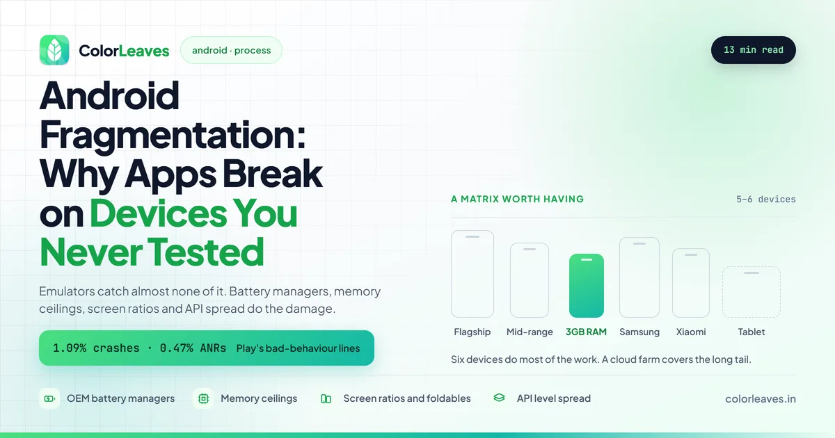 Android Fragmentation: Why Apps Break on Devices You Never Tested, with a six-device test matrix of flagship, mid-range, 3GB RAM, Samsung, Xiaomi and tablet, and Play’s bad-behaviour lines at 1.09% crashes and 0.47% ANRs