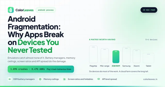 Android Fragmentation: Why Apps Break on Devices You Never Tested, with a six-device test matrix of flagship, mid-range, 3GB RAM, Samsung, Xiaomi and tablet, and Play’s bad-behaviour lines at 1.09% crashes and 0.47% ANRs