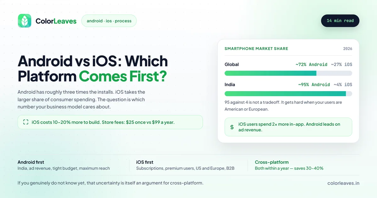 Android vs iOS: Which Platform Comes First, comparing smartphone market share of roughly 72% Android to 27% iOS globally against 95% to 4% in India, and noting iOS costs 10 to 20 percent more to build