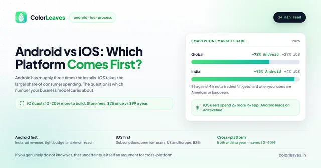 Android vs iOS: Which Platform Comes First, comparing smartphone market share of roughly 72% Android to 27% iOS globally against 95% to 4% in India, and noting iOS costs 10 to 20 percent more to build