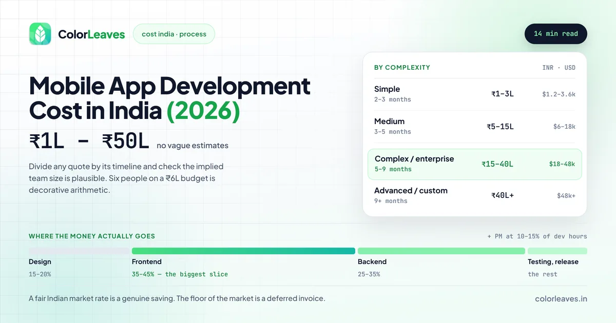 Mobile App Development Cost in India 2026, ₹1L to ₹50L, with a complexity table running from simple at ₹1-3L to advanced at ₹40L+, and a breakdown showing frontend takes 35 to 45 percent of the budget