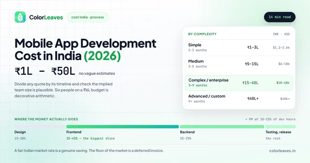 Mobile App Development Cost in India 2026, ₹1L to ₹50L, with a complexity table running from simple at ₹1-3L to advanced at ₹40L+, and a breakdown showing frontend takes 35 to 45 percent of the budget