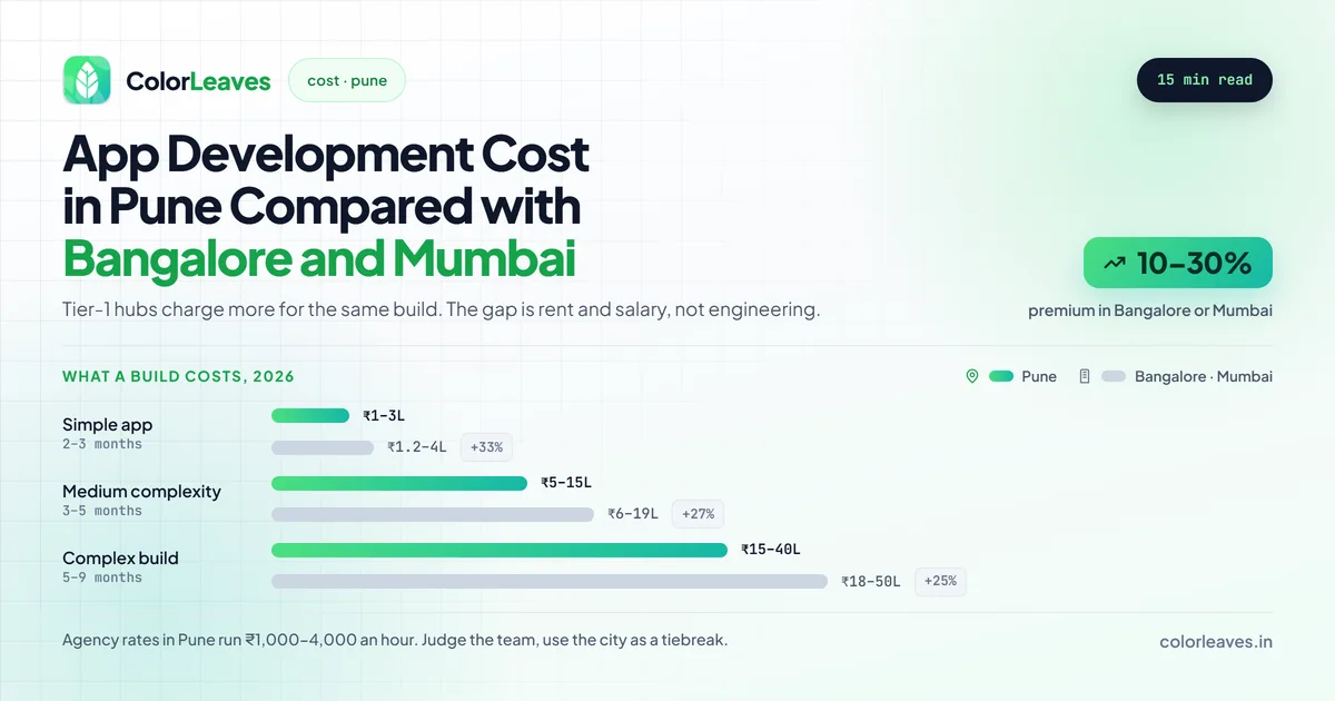 App Development Cost in Pune Compared with Bangalore and Mumbai, a bar chart of ₹1-3L simple, ₹5-15L medium and ₹15-40L complex builds in Pune against a 25 to 33 percent premium in the tier-1 hubs