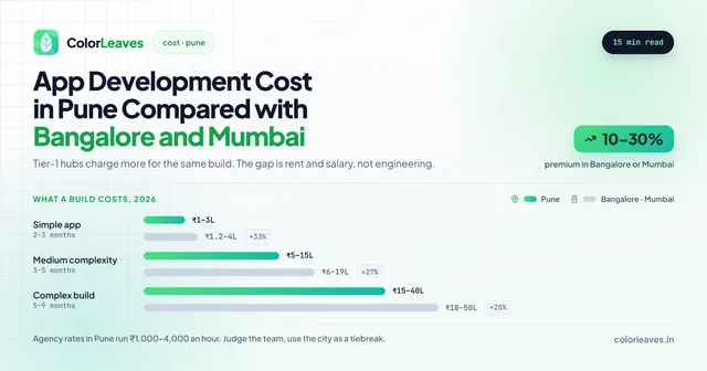 App Development Cost in Pune Compared with Bangalore and Mumbai, a bar chart of ₹1-3L simple, ₹5-15L medium and ₹15-40L complex builds in Pune against a 25 to 33 percent premium in the tier-1 hubs