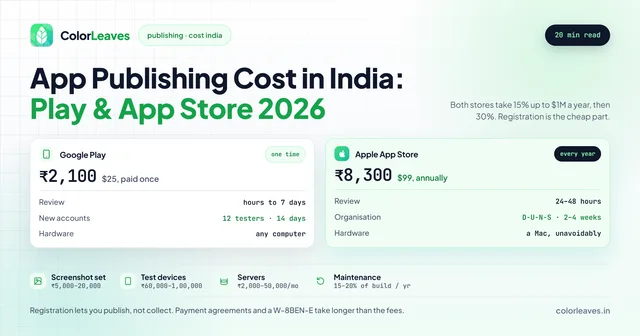App Publishing Cost in India for Play and App Store 2026, comparing Google Play at ₹2,100 paid once against the Apple App Store at ₹8,300 every year, with review times, account requirements and hardware for each