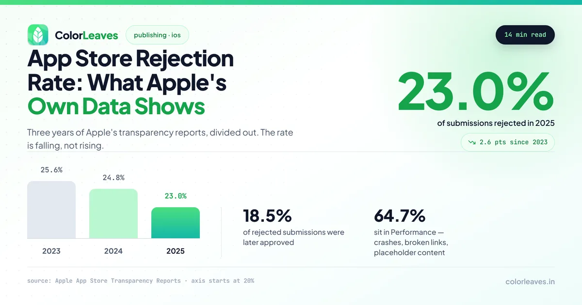 App Store Rejection Rate: What Apple’s Own Data Shows, charting 23.0% of submissions rejected in 2025 against 24.8% in 2024 and 25.6% in 2023, with 18.5% of rejected submissions later approved