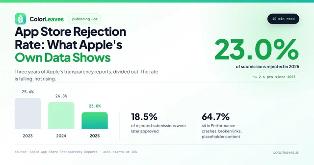 App Store Rejection Rate: What Apple’s Own Data Shows, charting 23.0% of submissions rejected in 2025 against 24.8% in 2024 and 25.6% in 2023, with 18.5% of rejected submissions later approved