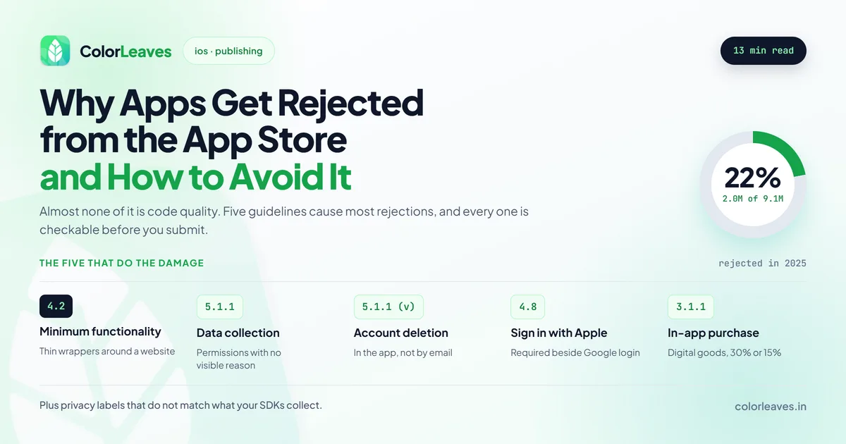 Why Apps Get Rejected from the App Store and How to Avoid It, listing the five guidelines that do the damage: 4.2 minimum functionality, 5.1.1 data collection, 5.1.1(v) account deletion, 4.8 Sign in with Apple and 3.1.1 in-app purchase