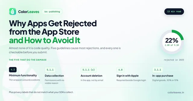 Why Apps Get Rejected from the App Store and How to Avoid It, listing the five guidelines that do the damage: 4.2 minimum functionality, 5.1.1 data collection, 5.1.1(v) account deletion, 4.8 Sign in with Apple and 3.1.1 in-app purchase