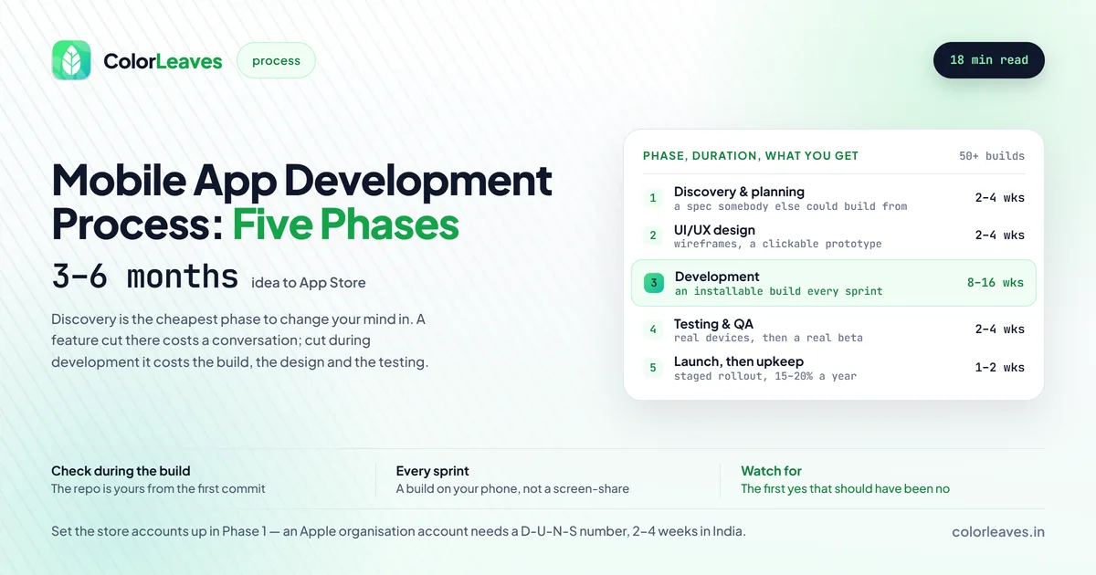 Mobile App Development Process in Five Phases, 3 to 6 months from idea to App Store: discovery and planning 2-4 weeks, UI/UX design 2-4 weeks, development 8-16 weeks, testing and QA 2-4 weeks, then launch and upkeep 1-2 weeks