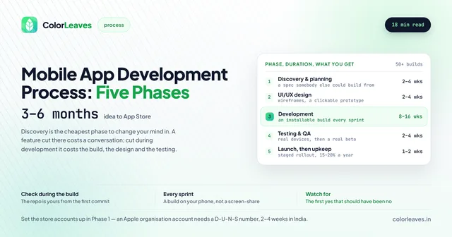 Mobile App Development Process in Five Phases, 3 to 6 months from idea to App Store: discovery and planning 2-4 weeks, UI/UX design 2-4 weeks, development 8-16 weeks, testing and QA 2-4 weeks, then launch and upkeep 1-2 weeks