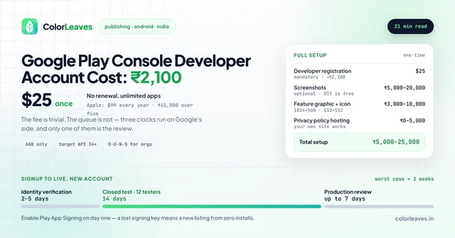 Google Play Console Developer Account Cost of ₹2,100, a $25 one-time fee with no renewal and unlimited apps, alongside a full setup total of ₹5,000-25,000 and a signup-to-live timeline of up to three weeks