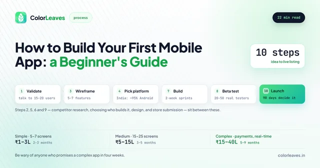How to Build Your First Mobile App, a beginner’s guide of 10 steps from idea to live listing, marking out validate, wireframe, pick platform, build, beta test and launch, with builds from ₹1-3L simple to ₹15-40L complex