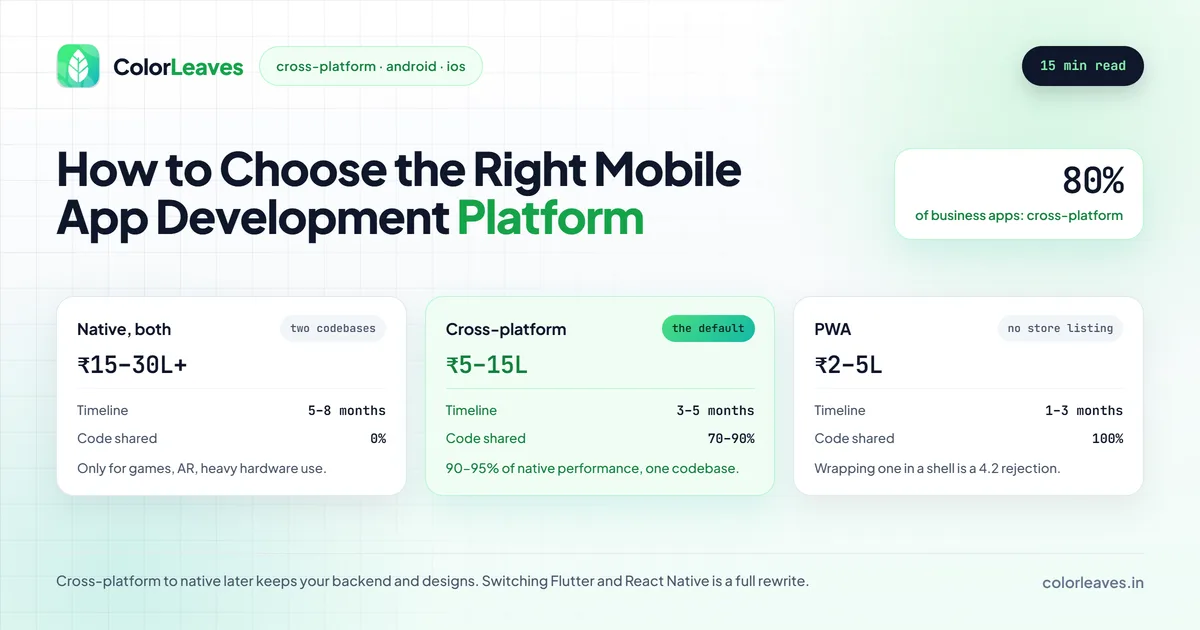 How to Choose the Right Mobile App Development Platform, comparing native at ₹15-30L+ sharing no code, cross-platform at ₹5-15L sharing 70 to 90 percent, and a PWA at ₹2-5L, with 80% of business apps going cross-platform
