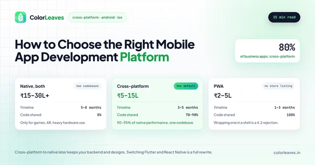 How to Choose the Right Mobile App Development Platform, comparing native at ₹15-30L+ sharing no code, cross-platform at ₹5-15L sharing 70 to 90 percent, and a PWA at ₹2-5L, with 80% of business apps going cross-platform