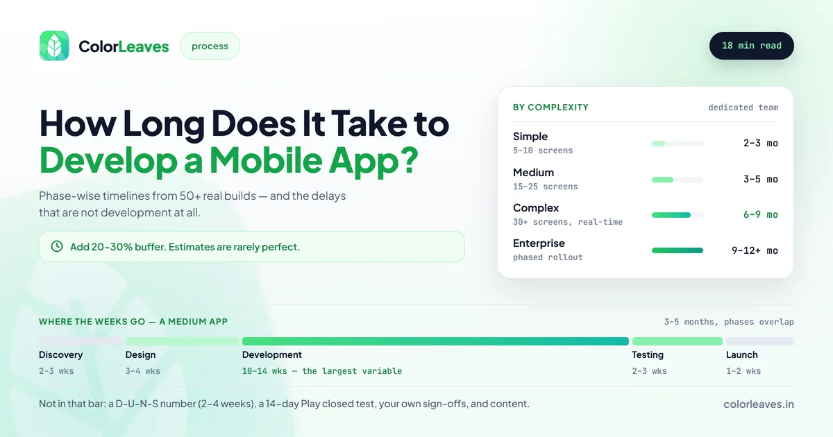 How Long Does It Take to Develop a Mobile App, with timelines by complexity from 2-3 months simple to 9-12 months enterprise, and a phase bar showing development at 10-14 weeks is the largest variable