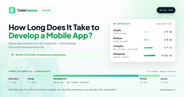 How Long Does It Take to Develop a Mobile App, with timelines by complexity from 2-3 months simple to 9-12 months enterprise, and a phase bar showing development at 10-14 weeks is the largest variable