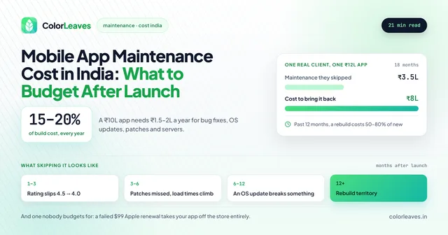 Mobile App Maintenance Cost in India, 15 to 20 percent of build cost every year, illustrated by one real client who skipped ₹3.5L of maintenance on a ₹12L app and paid ₹8L to bring it back